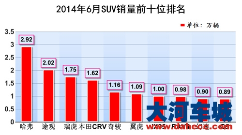 哈弗销量稳步增长 继续