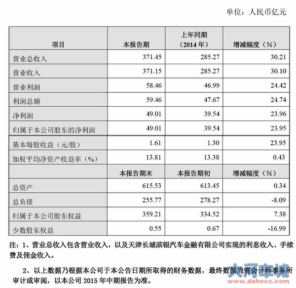 长城汽车逆战，上半年净