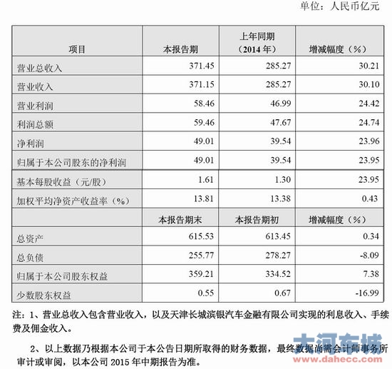 长城汽车上半年净利润