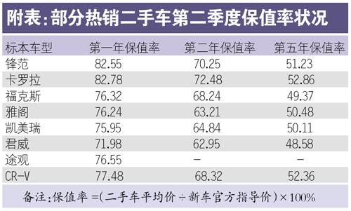 欧美车二手车保值率第二