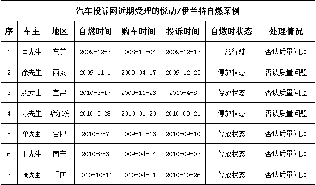 北京现代荣登”自燃冠军