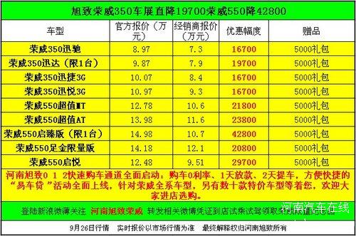 旭致荣威350直降19700荣威550降42800