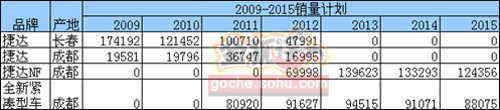 老款后年退市 一汽成都工厂将产捷达NF