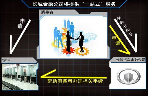 长城招聘大批金融人才 官方提供贷款买车
