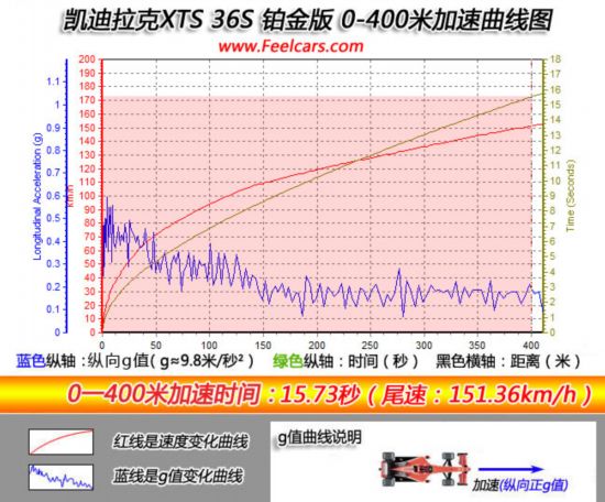 针尖与麦芒的博弈 宝马5系/凯迪拉克XTS