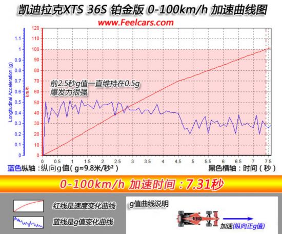 针尖与麦芒的博弈 宝马5系/凯迪拉克XTS