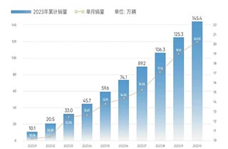 单月销量破20万辆！奇瑞