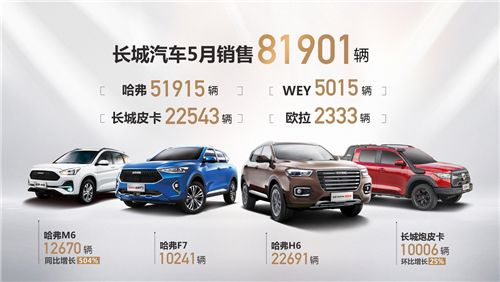 破局反弹 再攀高峰！长城汽车5月销售81901辆 同比大涨31%