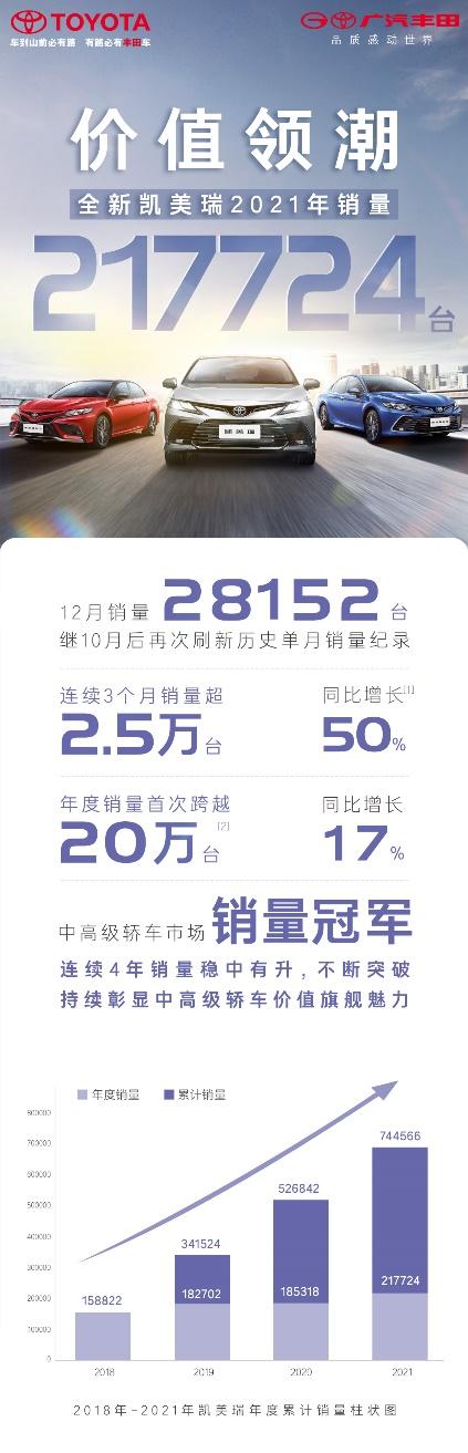 全年销量21万台！全新凯美瑞夺中高级轿车年度销量冠军